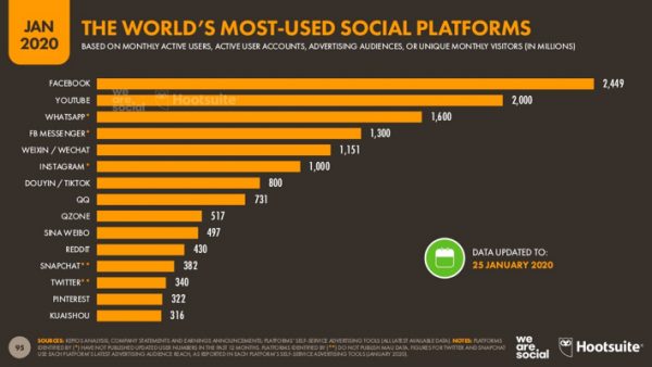 plataforma de redes sociales más usadas